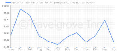 Price overview for flights from Philadelphia to Ireland