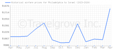 Price overview for flights from Philadelphia to Israel