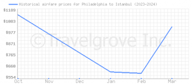 Price overview for flights from Philadelphia to Istanbul