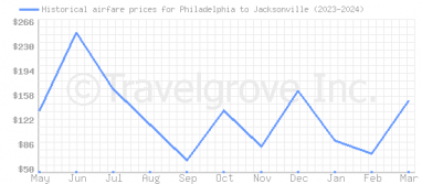 Price overview for flights from Philadelphia to Jacksonville