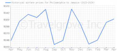 Price overview for flights from Philadelphia to Jamaica