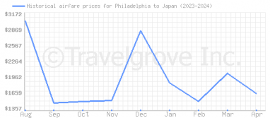 Price overview for flights from Philadelphia to Japan
