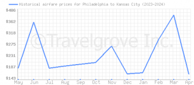 Price overview for flights from Philadelphia to Kansas City