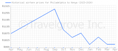 Price overview for flights from Philadelphia to Kenya
