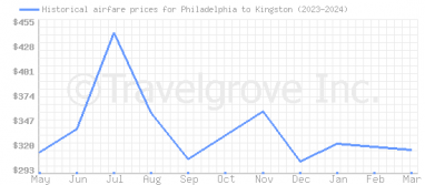 Price overview for flights from Philadelphia to Kingston