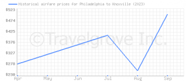 Price overview for flights from Philadelphia to Knoxville