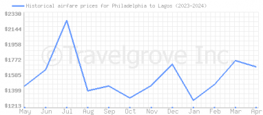 Price overview for flights from Philadelphia to Lagos