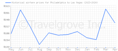 Price overview for flights from Philadelphia to Las Vegas