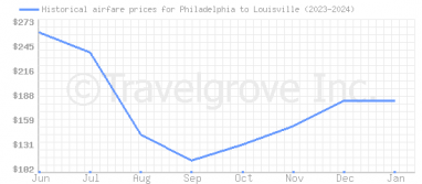 Price overview for flights from Philadelphia to Louisville