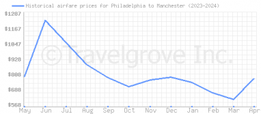 Price overview for flights from Philadelphia to Manchester