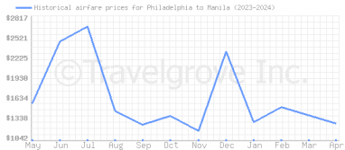 Price overview for flights from Philadelphia to Manila
