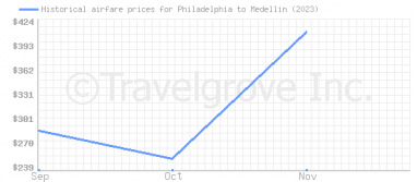 Price overview for flights from Philadelphia to Medellin