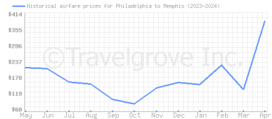 Price overview for flights from Philadelphia to Memphis