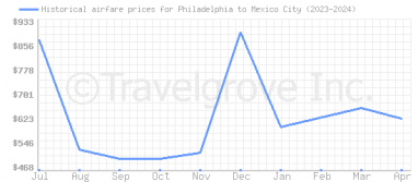 Price overview for flights from Philadelphia to Mexico City