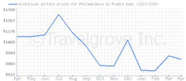 Price overview for flights from Philadelphia to Middle East