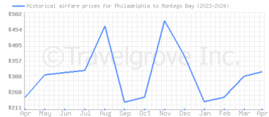 Price overview for flights from Philadelphia to Montego Bay