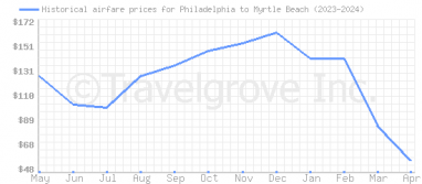Price overview for flights from Philadelphia to Myrtle Beach