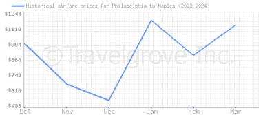 Price overview for flights from Philadelphia to Naples