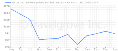 Price overview for flights from Philadelphia to Nashville