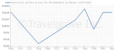 Price overview for flights from Philadelphia to Nassau