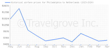 Price overview for flights from Philadelphia to Netherlands