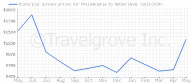 Price overview for flights from Philadelphia to Netherlands