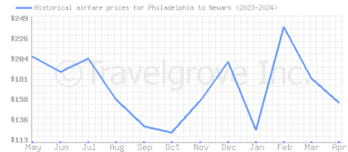 Price overview for flights from Philadelphia to Newark