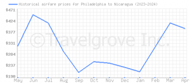 Price overview for flights from Philadelphia to Nicaragua