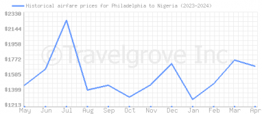 Price overview for flights from Philadelphia to Nigeria