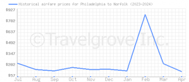 Price overview for flights from Philadelphia to Norfolk