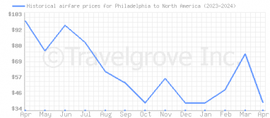 Price overview for flights from Philadelphia to North America