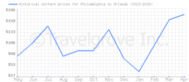 Price overview for flights from Philadelphia to Orlando