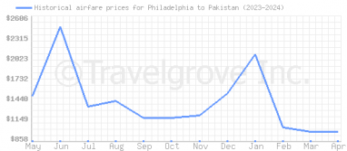 Price overview for flights from Philadelphia to Pakistan
