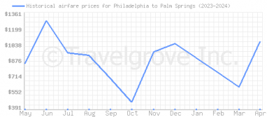 Price overview for flights from Philadelphia to Palm Springs