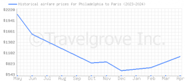 Price overview for flights from Philadelphia to Paris