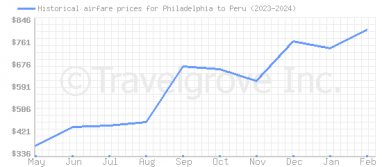 Price overview for flights from Philadelphia to Peru