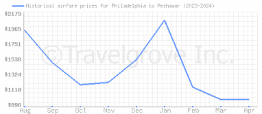 Price overview for flights from Philadelphia to Peshawar