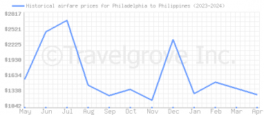 Price overview for flights from Philadelphia to Philippines