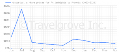 Price overview for flights from Philadelphia to Phoenix
