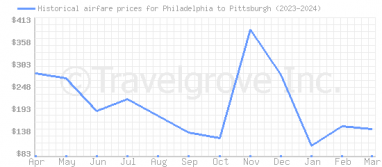 Price overview for flights from Philadelphia to Pittsburgh