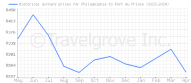 Price overview for flights from Philadelphia to Port Au Prince