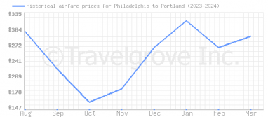 Price overview for flights from Philadelphia to Portland
