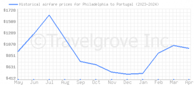Price overview for flights from Philadelphia to Portugal