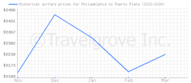 Price overview for flights from Philadelphia to Puerto Plata