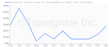 Price overview for flights from Philadelphia to Puerto Rico