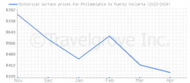 Price overview for flights from Philadelphia to Puerto Vallarta
