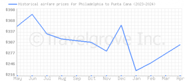 Price overview for flights from Philadelphia to Punta Cana