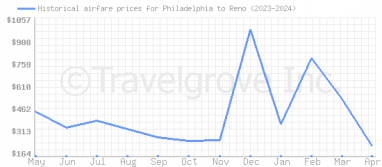 Price overview for flights from Philadelphia to Reno