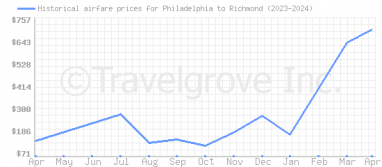 Price overview for flights from Philadelphia to Richmond
