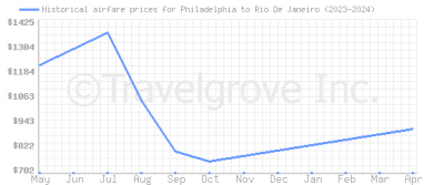 Price overview for flights from Philadelphia to Rio De Janeiro